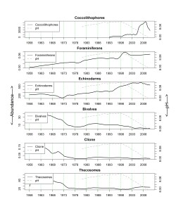 Long-term trends in the abundance of calcifying plankton between 1958 and 2010. The trends were estimated using Friedman’s super-smoother in which abundance is modeled as a function of long-term trend. 