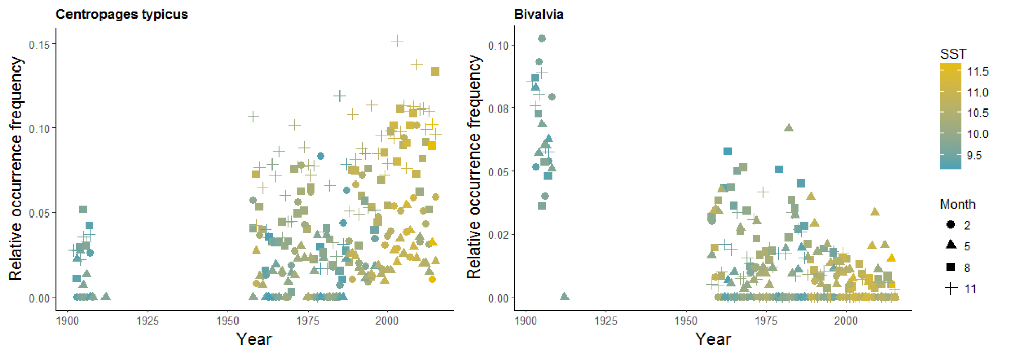 Figure 4- Taxon plots