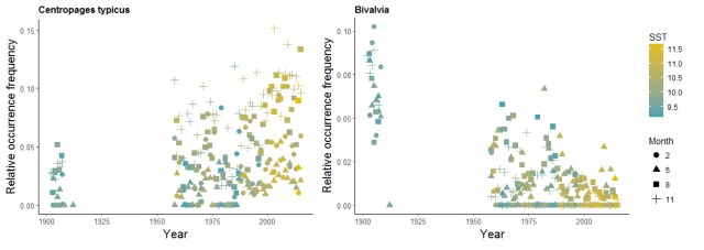 Figure 4- Taxon plots